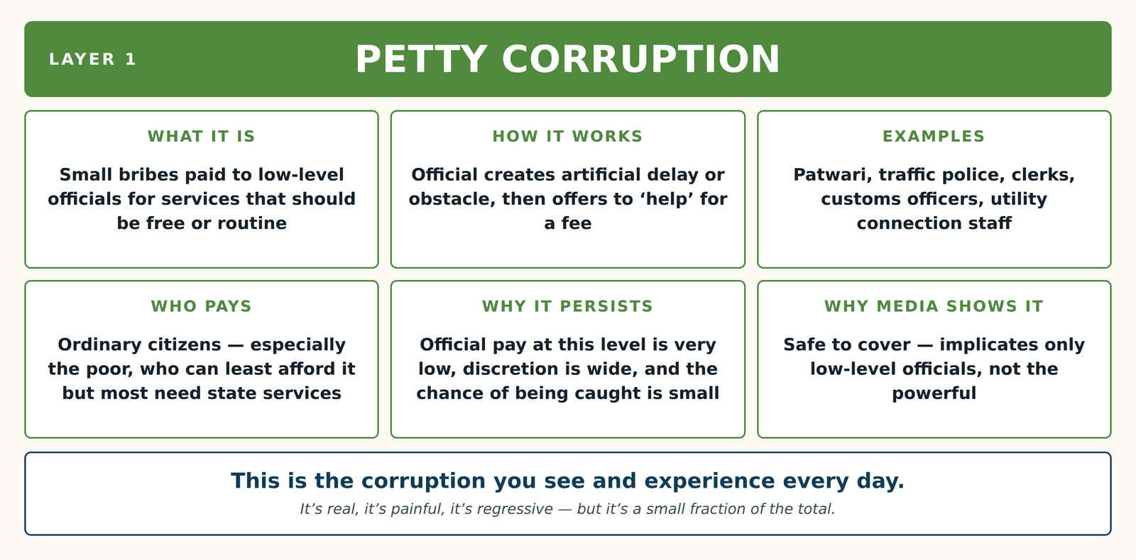 Layer 1 — Petty Corruption