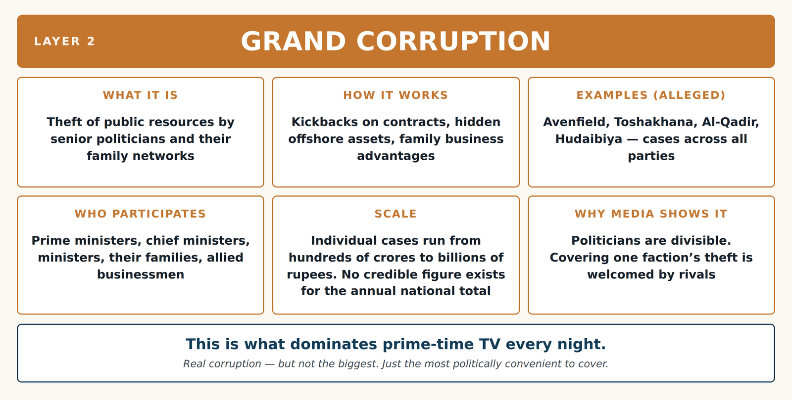 Layer 2 — Grand Corruption