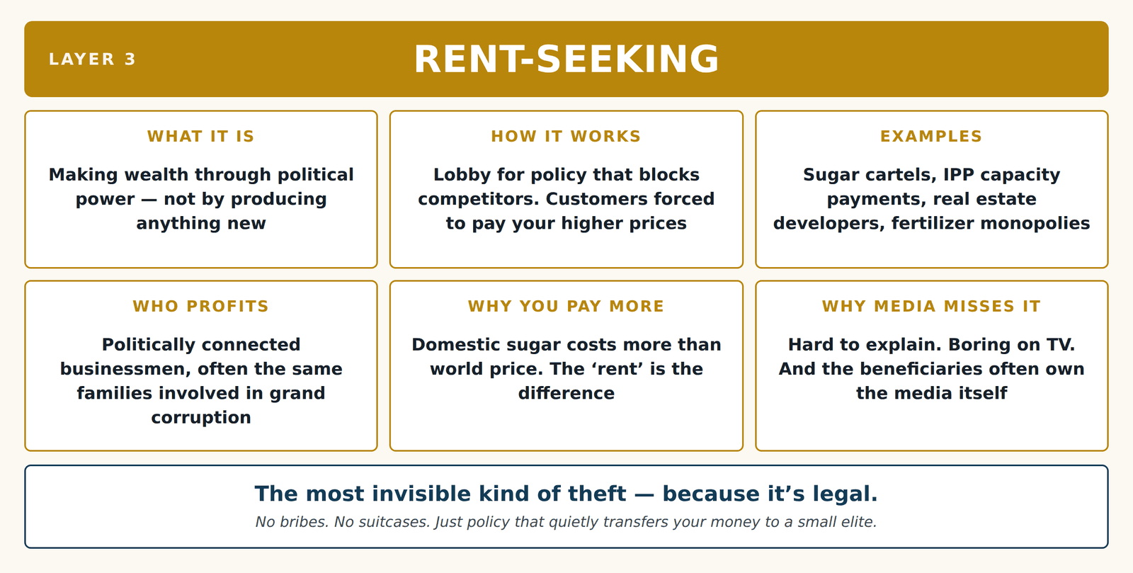 Layer 3 — Rent-Seeking