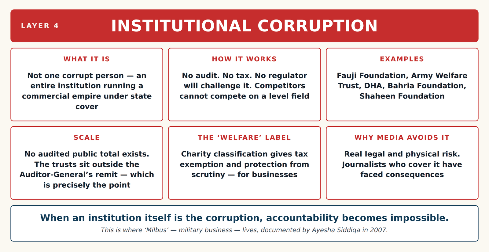 Layer 4 — Institutional Corruption