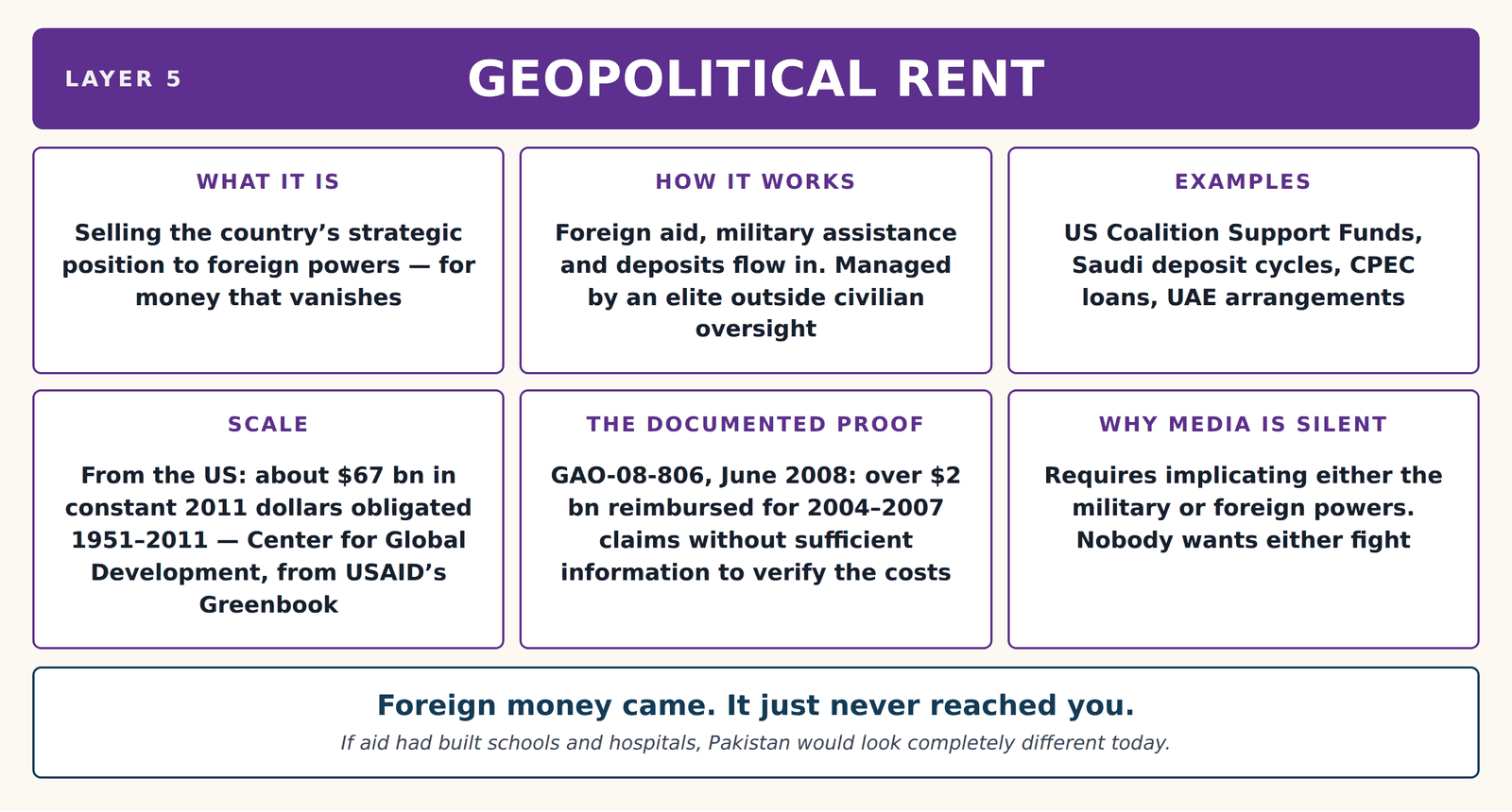 Layer 5 — Geopolitical Rent