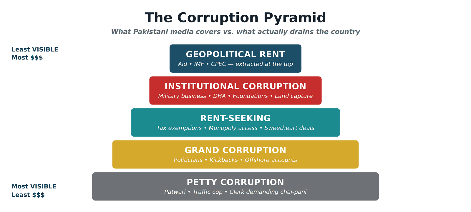 The Corruption Pyramid — Five Layers
