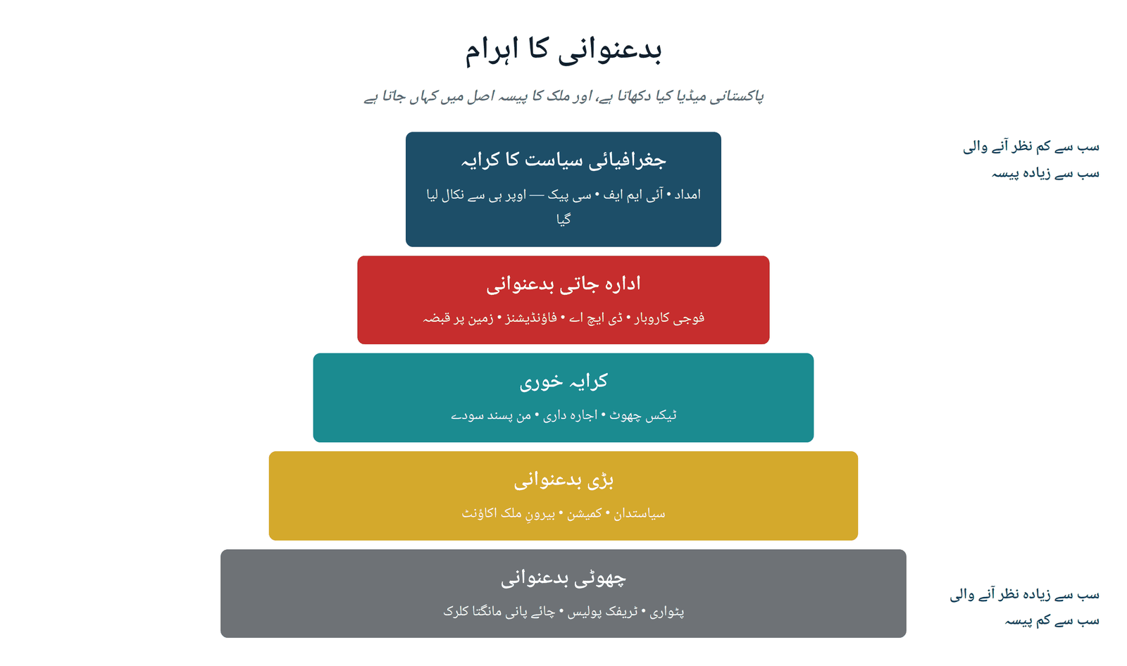 The Corruption Pyramid — Five Layers